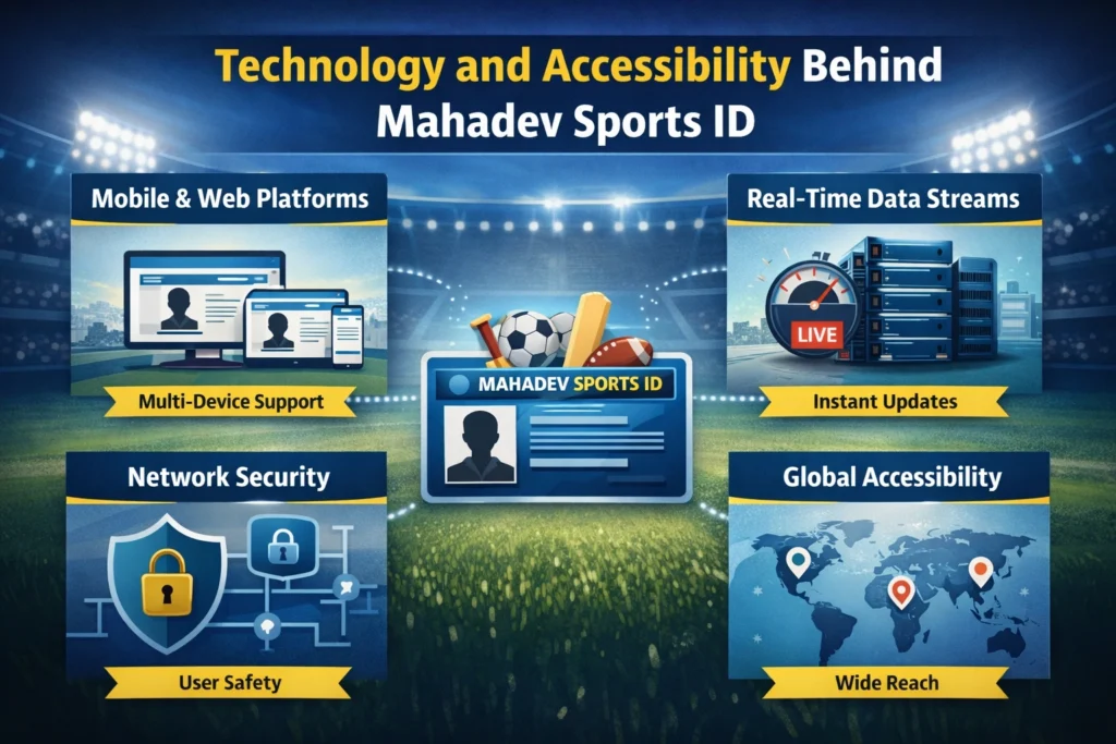 Infographic showing technology and accessibility behind Mahadev Sports ID including multi device support, real time updates and security