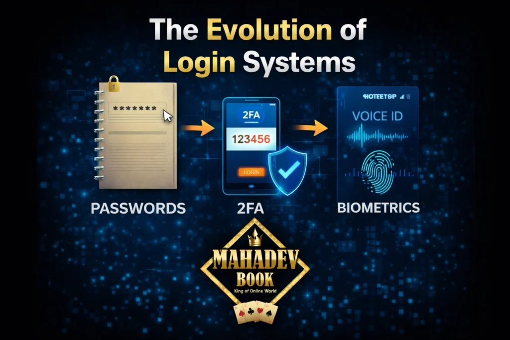 The Evolution of Login Systems showing digital authentication development with Mahadev Book logo and modern login security concept